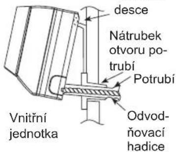 desce Nátrubek otvoru potrubí Potrubí Odvodňovací hadice Vnitřní jednotka