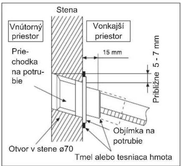 Stena Vnútorný priestor Prie- chodka na potru- bie Otvor v stene ø70 Tmel alebo tesniaca hmota 15 mm Vonkajši priestor Približne 5 - 7 mm Objímka na potrubie