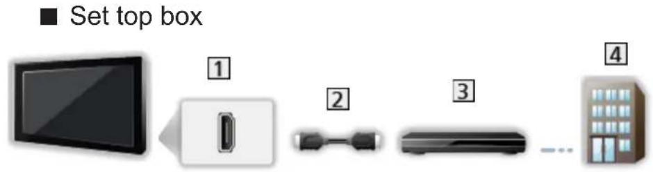 ■ Set top box ① ② ③ ④