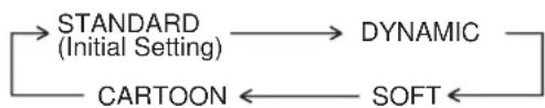 graph LR A["STANDARD\n(Initial Setting)"] --> B["DYNAMIC"] C["CARTOON"] <--_D["SOFT"]