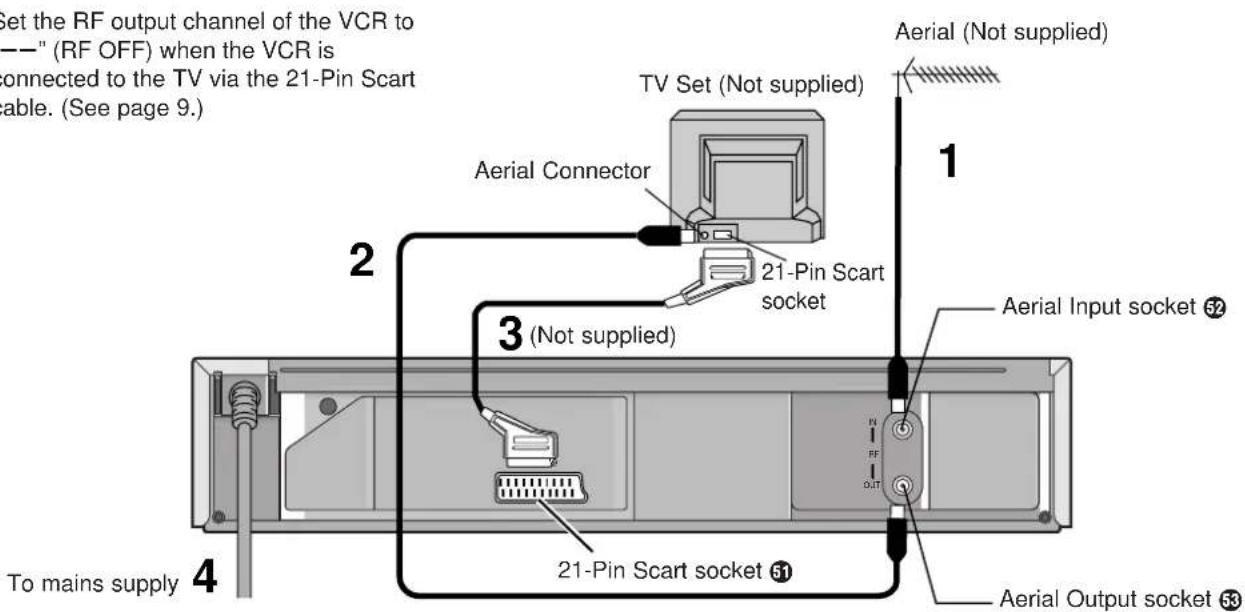 Set the RF output channel of the VCR to "RF OFF" when the VCR is connected to the TV via the 21-Pin Scart cable. (See page 9.) TV Set (Not supplied) Aerial Connector 21-Pin Scart socket 1 Aerial (Not supplied) 2 3 (Not supplied) Aerial Input socket 52 To mains supply 4 21-Pin Scart socket 51 V1 PF O…