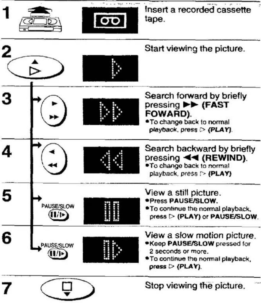 1 Insert a recorded cassette tape. 2 Start viewing the picture. 3 Search forward by briefly pressing ▶▶ (FAST FORWARD). 4 •To change back to normal playback, press ▷ (PLAY). 4 Search backward by briefly pressing ◀◀ (REWIND). 5 •To change back to normal playback, press ▷ (PLAY). 5 PAUSE/SLOW View a s…