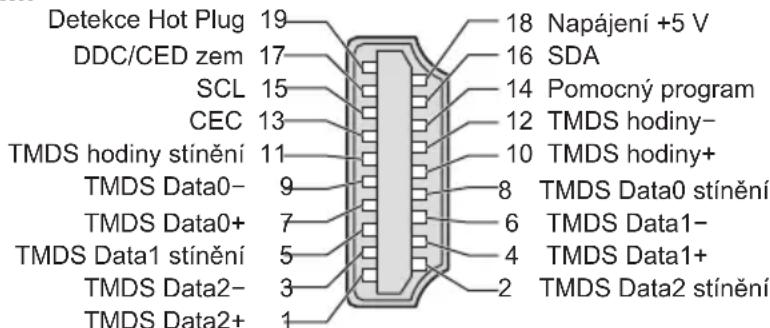 Detekce Hot Plug 19 DDC/CED zem 17 SCL 15 CEC 13 TMDS hodiny stínění 11 TMDS Data0- 9 TMDS Data0+ 7 TMDS Data1 stínění 5 TMDS Data2- 3 TMDS Data2+ 1 18 Napájení +5 V 16 SDA 14 Pomocný program 12 TMDS hodiny- 10 TMDS hodiny+ 8 TMDS Data0 stínění 6 TMDS Data1- 4 TMDS Data1+ 2 TMDS Data2 stínění