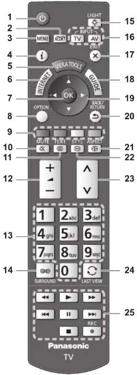 1 2 3 MENU SD INPUT TV AV EXIT i VIERA TOOLS GUIDE 15 16 17 18 19 OPTION BACK/ RETURN 20 MUTE TEXT STLE ASPECT 21 22 + - 1 2 abc 3 def 4 ghi 5 jkl 6 mng 7 pqrs 8 tuv 9 wnz 0 SURROUND LAST VIEW 14 24 25 Panasonic TV
