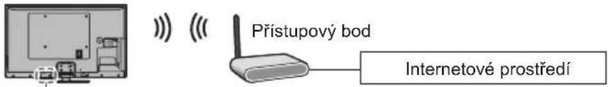 Přístupový bod Internetové prostředí