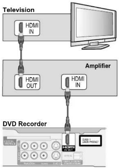 graph TD A["Television"] --> B["HDMI IN"] B --> C["HDMI OUT"] C --> D["HDMI IN"] D --> E["DVD Recorder"] style A fill:#f9f,stroke:#333 style E fill:#ccf,stroke:#333