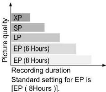 | Picture quality | Recording duration | |---|---| | XP | 0 | | SP | 0 | | LP | 0 | | EP (6 Hours) | 0 | | EP (8 Hours) | 0 | Standard setting for EP is [EP ( 8Hours )].