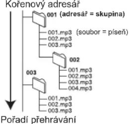 PANASONIC DMR-EX795 - ■ Struktura adresářů zobrazovaných tímto přístrojem - 1