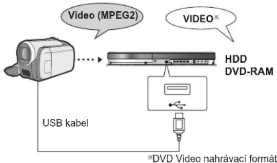 Video (MPEG2) VIDEO* USB kabel HDD DVD-RAM *DVD Video nahrávací format