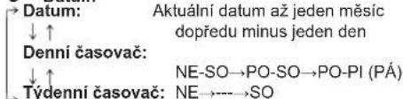 Datum: Aktuální datum až jeden měsíc ↓ ↑ dopředu minus jeden den Denní časovač: ↓ ↑ NE-SO→PO-SO→PO-PI (PÁ) Týdenní časovač: NE →——→SO