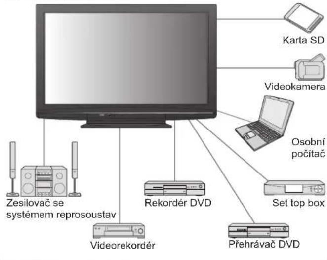 Karta SD Videokamera Osobní počítač Zesilovač se systémem reprosoustav Rekordér DVD Videorekordér Set top box Přehrávač DVD