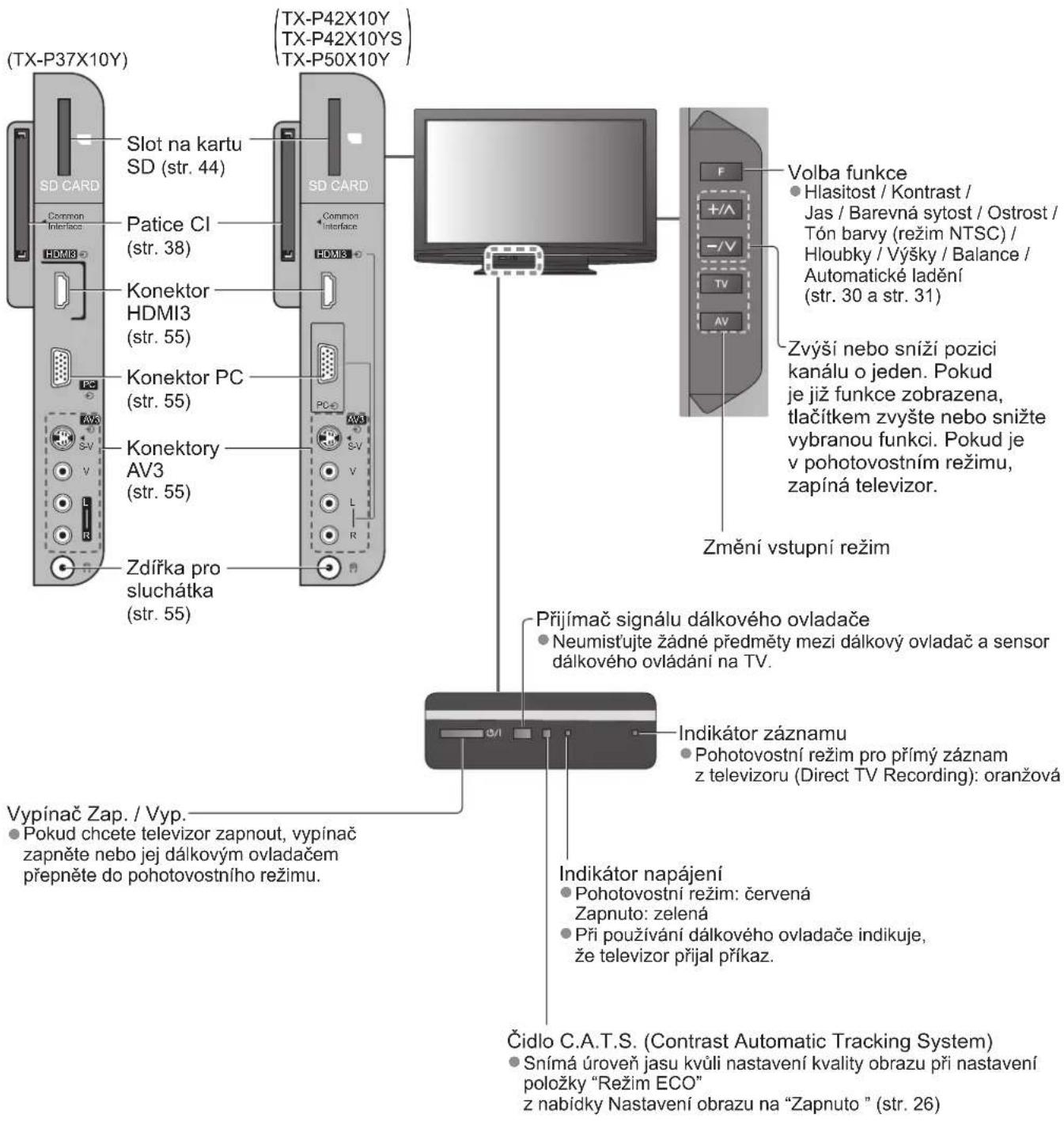 (TX-P37X10Y) Slot na kartu SD (str. 44) Common Interface HDMI Pattice CI (str. 38) Konektor HDMI3 (str. 55) Konektor PC (str. 55) Konektory AV3 (str. 55) Zdířka pro sluchátka (str. 55) SD CARD Common Interface HDMI3 PC S-V V L R Vypínač Zap. / Vyp. Pokud chcete televizor zapnout, vypínač zapněte nebo jej dálkovým ovladačem přepněte do pohotovostního režimu. (TX-P42X10Y TX-P42X10YS TX-P50X10Y) Volba funkce Hlasitost / Kontrast / Jas / Barevná sytost / Ostrost / Tón barvy (režim NTSC) / Hloubky / Výšky / Balance / Automatické ladění (str. 30 a str. 31) Zvýší nebo sníži pozici kanálu o jeden. Pokud je již funkce zobrazena, tlacítkem zvyšte nebo snížte vybranou funkci. Pokud je v pohotovostním režimu, zapíná televizor. Změní vstupní režim Přijímač signálu dálkového ovladače Neumistujte žádné předměty mezi dálkový ovladač a sensor dálkového ovládání na TV. Indikátor záznamu Pohotovostní režim pro přímý záznam z televizoru (Direct TV Recording): oranžová Indikátor napájení Pohotovostní režim: červená Zapnuto: zelená Při používání dálkového ovladače indikuje, že televizor přijal příkaz. Čidlo C.A.T.S. (Contrast Automatic Tracking System) Snímá úroveň jasu kvůli nastavení kvality obrazu při nastavení položky "Režim ECO" z nabídky Nastavení obrazu na "Zapnuto" (str. 26)
