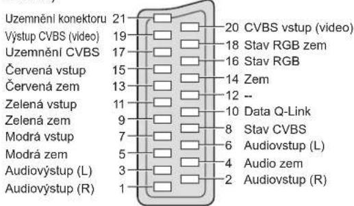 Uzemnění konektoru 21 Výstup CVBS (video) 19 Uzemnění CVBS 17 Červená vstup 15 Červená zem 13 Zelená vstup 11 Zelená zem 9 Modrá vstup 7 Modrá zem 5 Audiovýstup (L) 3 Audiovýstup (R) 1 20 CVBS vstup (video) 18 Stav RGB zem 16 Stav RGB 14 Zem 12 -- 10 Data Q-Link 8 Stav CVBS 6 Audiovstup (L) 4 Audio zem 2 Audiovstup (R)