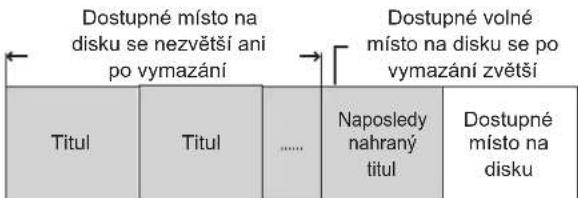 Dostupné místo na disku se nezvětší ani po vymazání Dostupné volné místo na disku se po vymazání zvětší Titul Titul ...... Naposledy nahraný titul Dostupné místo na disku