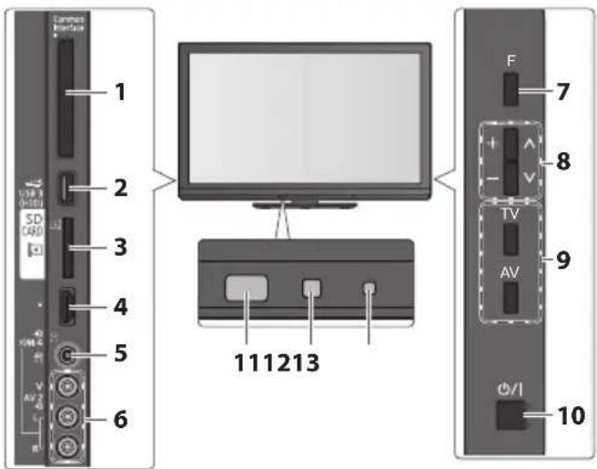1 2 3 4 5 6 USB 1 SD CAN 111213 F 7 + - V 8 TV 9 AV 0/I 10