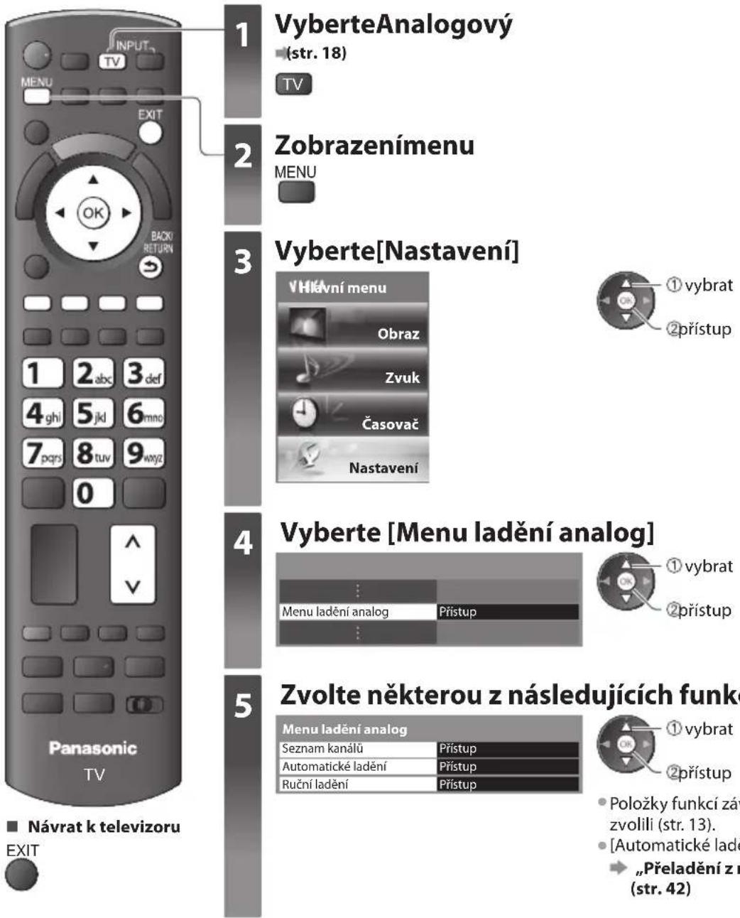 1 VyberteAnalogový (str. 18) TV 2 Zobrazenímenu MENU 3 Vyberte[Nastavení] VHlavní menu Obraz Zvuk Časovač Nastavení ① vybrat ② přístup 4 Vyberte [Menu ladění analog] Menu ladění analog Prístup ① vybrat ② přístup 5 Zvolte některou z následujících funk Menu ladění analog Seznam kanálů Prístup Automatické ladění Prístup Ruční ladění Prístup ① vybrat ② přístup • Položky funkcí záv zvolili (str. 13). • [Automatické ladě → „Přeladění z r (str. 42) Panasonic TV ■ Návrat k televizoru EXIT