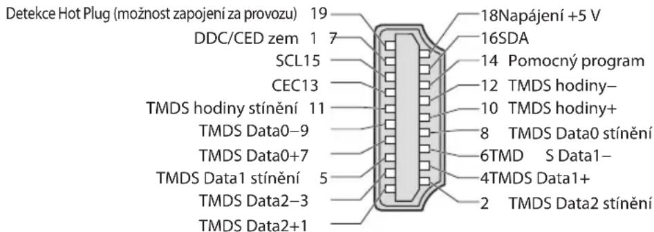 Detekce Hot Plug (možnost zapojení za provozu) 19 DDC/CED zem 1 7 SCL15 CEC13 TMDS hodiny stínění 11 TMDS Data0-9 TMDS Data0+7 TMDS Data1 stínění 5 TMDS Data2-3 TMDS Data2+1 18Napájení +5 V 16SDA 14 Pomocný program 12 TMDS hodiny- 10 TMDS hodiny+ 8 TMDS Data0 stínění 6TMD S Data1- 4TMDS Data1+ 2 TMDS Data2 stínění