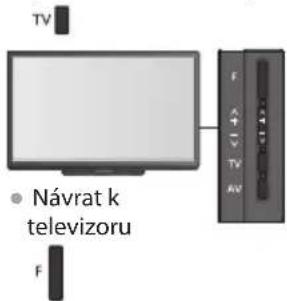 TV • Návrat k televizoru F