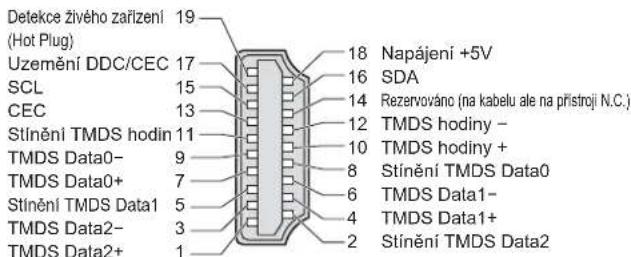 Detekce živého zařízení (Hot Plug) Uzemění DDC/CEC SCL CEC Stínění TMDS hodin TMDS Data0- TMDS Data0+ Stínění TMDS Data1 TMDS Data2- TMDS Data2+ 19 17 15 13 11 9 7 5 3 1 18 16 14 12 10 8 6 4 2 Napájení +5V SDA Rezervovánc (na kabelu ale na přístroji N.C.) TMDS hodiny - TMDS hodiny + Stínění TMDS Data0 TMDS Data1- TMDS Data1+ Stínění TMDS Data2