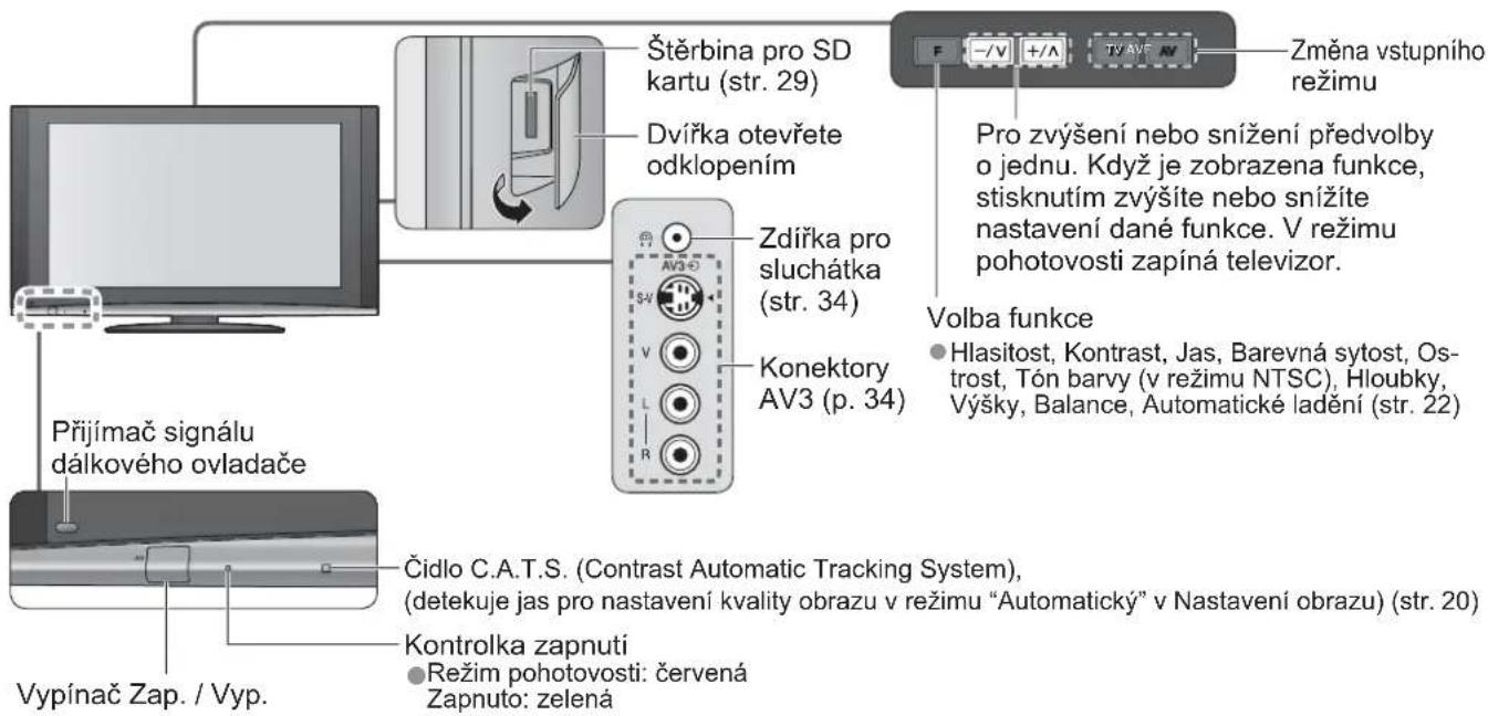 Štěrbina pro SD kartu (str. 29) Dvířka otevřete odklopením Zdiřka pro sluchátka (str. 34) Konektory AV3 (p. 34) Přijímač signálu dálkového ovladače Čidlo C.A.T.S. (Contrast Automatic Tracking System), (detekuje jas pro nastavení kvality obrazu v režimu "Automatický" v Nastavení obrazu) (str. 20) Vypínač Zap. / Vyp. Kontrolka zapnutí Režim pohotovosti: červená Zapnuto: zelená Pro zvýšení nebo snížení předvolby o jednu. Když je zobrazena funkce, stisknutím zvýšite nebo snížite nastavení dané funkce. V režimu pohotovosti zapíná televizor. Změna vstupního režimu Volba funkce Hlasitost, Kontrast, Jas, Barevná sytost, Os- trost, Tón barvy (v režimu NTSC), Hloubky, Výšky, Balance, Automatické ladění (str. 22)