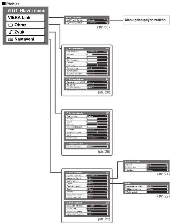 PANASONIC Viera TX-32LX700P - Jak používat funkce menu - 2