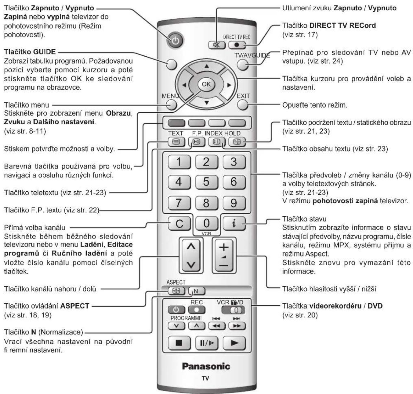 Tlačítko Zapnuto / Vypnuto Zapiná nebo vypiná televizor do pohotovostního režimu (Režim pohotovosti). Tlačítko GUIDE Zobrazí tabulku programů. Požadovanou pozici vyberte pomocí kurzoru a poté stiskněte tlačítko OK ke sledování programu na obrazovce. Tlačítko menu Stiskněte pro zobrazení menu Obrazu, Zvuku a Dalšího nastavení. (viz str. 8-11) Stiskem potvrďte možnosti a volby. Barevná tlačítka používaná pro volbu, navigaci a obsluhu různých funkcí. Tlačítko teletextu (viz str. 21-23) Tlačítko F.P. textu (viz str. 22) Přímá volba kanálu Stiskněte během běžného sledování televizoru nebo v menu Ladění, Editace programů či Ručního ladění a poté vložte číslo kanálu pomocí číselných tlačítek. Tlačítko kanálů nahoru / dolů Tlačítko ovládání ASPECT (viz str. 18, 19) Tlačítko N (Normalizace) Vrací všechna nastavení na původní fi remní nastavení. Utlumení zvuku Zapnuto / Vypnuto Tlačítko DIRECT TV RECord (viz str. 17) TV/AVGUIDE OPust’te tento režim. Tlačítko podržení textu / statického obrazu (viz str. 21, 23) Tlačítko obsahu textu (viz str. 23) Tlačítka předvoleb / změny kanálu (0-9) a volby teletextových stránek. (viz str. 21-23) V režimu pohotovosti zapíná televizor. Tlačítko stavu Stisknutím zobrazíte informace o stavu stávající předvolby, názvu programu, čísle kanálu, režimu MPX, systému přijmu a režimu Aspect. Stiskněte znovu pro vymazání této informace. Tlačítko hlasitosti vyšší / nižší Tlačítka videorekordéru / DVD (viz str. 20) ASPECT REC VCR DVD PROGRAMME II/▶▶▶▶▶▶▶▶▶▶▶▶▶▶▶▶▶▶▶▶▶▶▶▶▶▶▶▶▶▶▶▶▶▶▶▶▶▶▶▶▶▶▶▶▶▶▶▶▶▶▶▶▶▶▶▶▶▶▶▶▶▶▶▶▶▶▶▶▶▶▶▶▶▶▶▶▶▶▶▶▶▶▶▶▶▶▶▶▶▶▶▶▶▶▶▶▶▶▶▶◀▶◀◀◀◀◀◀◀◀◀◀◀◀◀◀◀◀◀◀◀◀◀◀◀◀◀◀◀◀◀◀◀◀◀◀◀◀◀◀◀◀◀◀◀◀◀◀◀◀◀◀◀◀◀◀◀◀◀◀◀◀◀◀◀◀◀◀◀◀◀◀◀◀◀◀◀◀◀◀◀◀◀◀◀◀◀◀◀◀◀◀◀◀◀◀◀◀◀◀◀◀