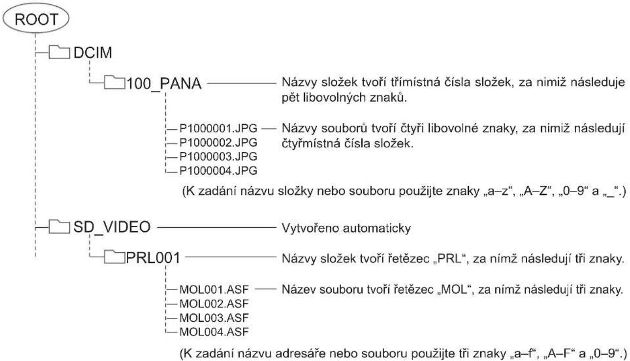 ROOT DCIM 100_PANA ———— Názvy složek tvoří třímístná čísla složek, za nimiž následuje pět libovolých znaků. P1000001.JPG ———— Názvy souborů tvoří čtyři libovolné znaky, za nimiž následují čtyřmístná čísla složek. P1000002.JPG ———— P1000003.JPG ———— P1000004.JPG (P1000004.JPG) (K zadání názvu složky nebo souboru použijte znaky „a-z“, „A-Z“, „0-9“ a „_“.) SD_VIDEO ———— Vytvořeno automaticky PRL001 ———— Názvy složek tvoří řetězec „PRL“, za nímž následují tři znaky. MOL001.ASF ———— Název souboru tvoří řetězec „MOL“, za nímž následují tři znaky. MOL002.ASF ———— MOL003.ASF ———— MOL004.ASF (K zadání názvu adresáře nebo souboru použijte tři znaky „a-f“, „A-F“ a „0-9“.)