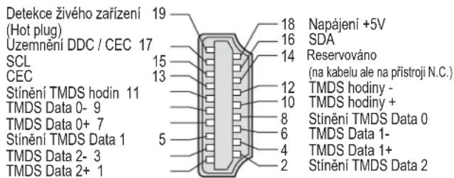 Detekce živého zařízení (Hot plug) Územnění DDC / CEC 17 SCL CEC Stínění TMDS hodin 11 TMDS Data 0- 9 TMDS Data 0+ 7 Stínění TMDS Data 1 TMDS Data 2- 3 TMDS Data 2+ 1 19 15 13 5 18 16 14 12 10 8 6 4 2 Napájení +5V SDA Reservováno (na kabelu ale na přístroji N.C.) TMDS hodiny - TMDS hodiny + Stínění TMDS Data 0 TMDS Data 1- TMDS Data 1+ Stínění TMDS Data 2