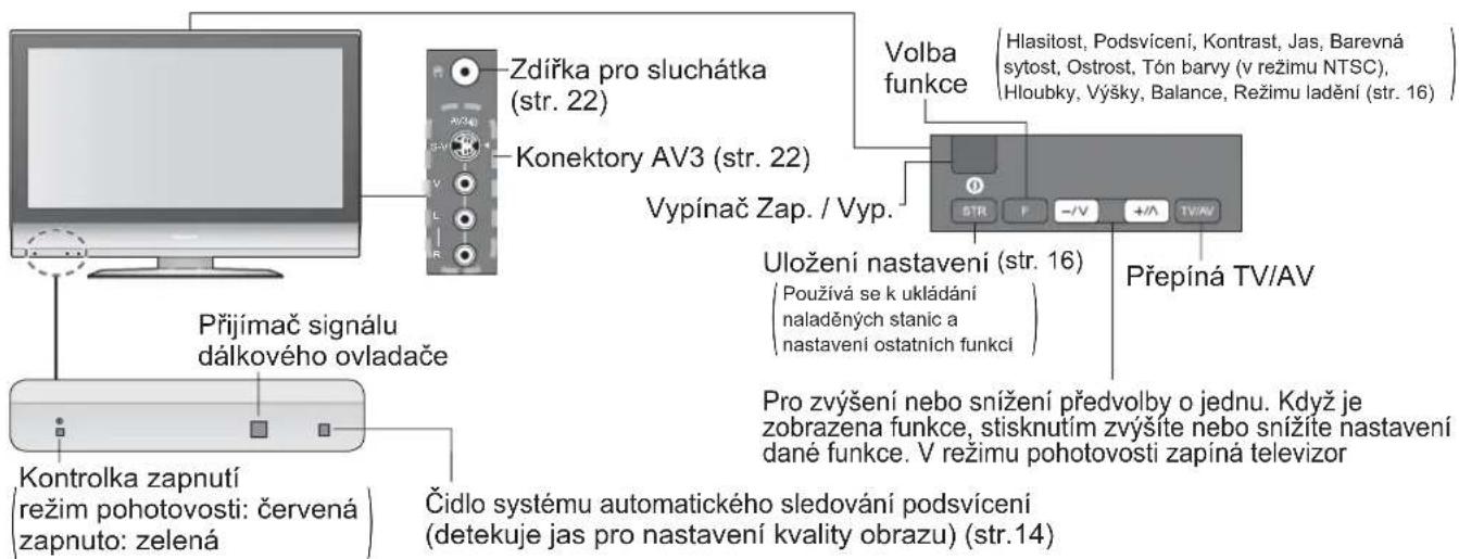 Zdířka pro sluchátka (str. 22) Konektory AV3 (str. 22) Vypínač Zap. / Vyp. Volba funkce Hlasitost, Podsvícení, Kontrast, Jas, Barevná sytost, Ostrost, Tón barvy (v režimu NTSC), Hloubky, Výšky, Balance, Režimu ladění (str. 16) Přepíná TV/AV Přijímač signálu dálkového ovladače Uložení nastavení (str. 16) (Používá se k ukládání naladěných stanic a nastavení ostatních funkcí) Pro zvýšení nebo snížení předvolby o jednu. Když je zobrazena funkce, stisknutím zvýšite nebo snížite nastavení dané funkce. V režimu pohotovosti zapíná televizor Kontrolka zapnutí (režim pohotovosti: červená) zapnuto: zelená Čidlo systému automatického sledování podsvícení (detekuje jas pro nastavení kvality obrazu) (str.14)