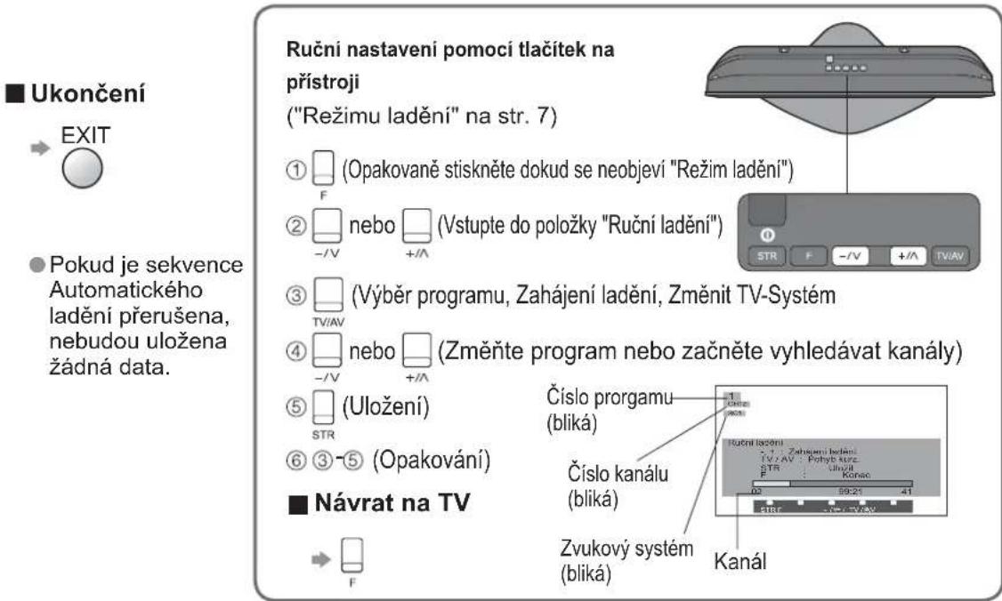 ■ Ukončení → EXIT ● Pokud je sekvence Automatického ladění přerušena, nebudou uložena žádná data. Ručni nastavení pomoci tlačítek na přístroji ("Režimu ladění" na str. 7) ① (Opakovaně stiskněte dokud se neobjeví "Režim ladění") ② nebo (Vstupte do položky "Ruční ladění") ③ (Výběr programu, Zahájení ladění, Změnit TV-Systém) ④ nebo (Změňte program nebo začněte vyhledávat kanály) ⑤ (Uložení) ⑥ ③ ⑤ (Opakování) ■ Návrat na TV → F Číslo prorgamu (bliká) Číslo kanálu (bliká) Zvukový systém (bliká) Kanál