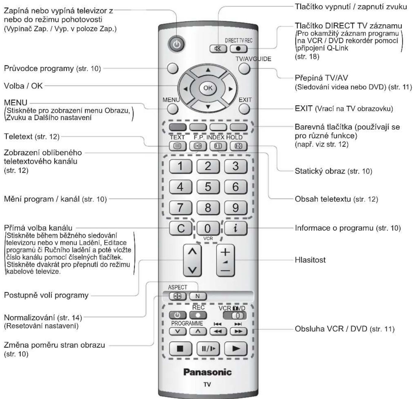Zapíná nebo vypíná televizor z nebo do režimu pohotovosti (Vypínač Zap. / Vyp. v poloze Zap.) Průvodce programy (str. 10) Volba / OK MENU (Stiskněte pro zobrazení menu Obrazu, Zvuku a Dalšího nastavení) Teletext (str. 12) Zobrazení oblíbeného teletextového kanálu (str. 12) Mění program / kanál (str. 10) Přímá volba kanálu /Stiskněte během běžného sledování televizoru nebo v menu Ladění, Editace programů či Ručního ladění a poté vložte číslo kanálu pomocí číselných tlačítek. Stiskněte dvakrát pro přepnutí do režimu kabelové televize. Postupně volí programy Normalizování (str. 14) (Resetování nastavení) Změna poměru stran obrazu (str. 10) Tlačítko vypnutí / zapnutí zvuku Tlačítko DIRECT TV záznamu (Pro okamžitý záznam programu na VCR / DVD rekordér pomocí připojení Q-Link (str. 18)) Přepíná TV/AV (Sledování video nebo DVD) (str. 11) EXIT (Vrací na TV obrazovku) Barevná tlačítka (používají se pro různé funkce) (např. viz str. 12) Statický obraz (str. 10) Obsah teletextu (str. 12) Informace o programu (str. 10) Hlasitost ASPECT N REC VCR PROGRAMME 0 II/IV Obsluha VCR / DVD (str. 11) Panasonic TV