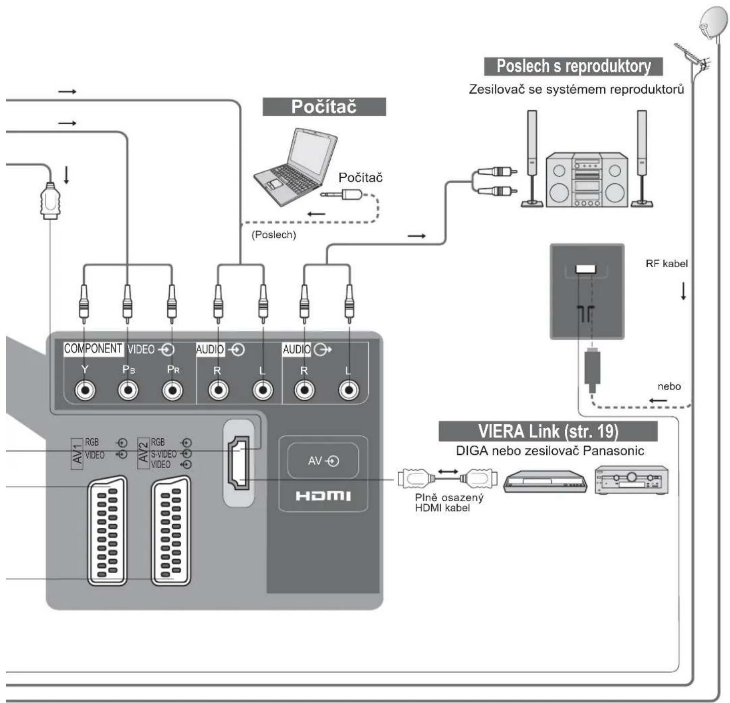 PANASONIC Viera TX-32LE7PSA - Možnosti připojení (přehled) - 2