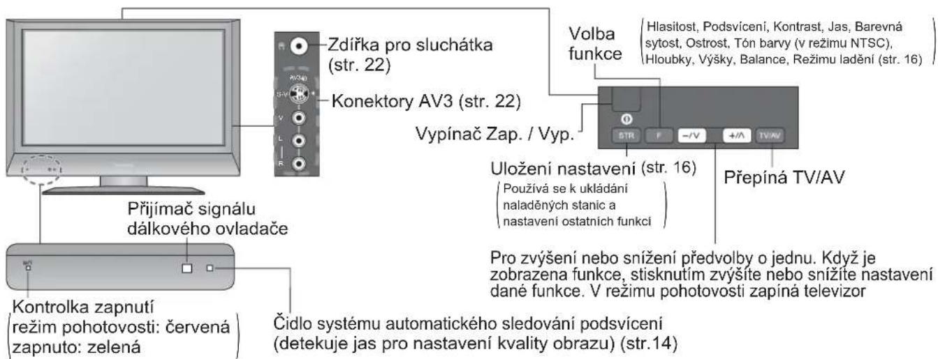 Zdířka pro sluchátka (str. 22) Konektory AV3 (str. 22) Vypínač Zap. / Vyp. Volba funkce Hlasitost, Podsvícení, Kontrast, Jas, Barevná sytost, Ostrost, Tón barvy (v režimu NTSC), Hloubky, Výšky, Balance, Režimu ladění (str. 16) Přepíná TV/AV Přijímač signálu dálkového ovladače Uložení nastavení (str. 16) (Používá se k ukládání naladěných stanic a nastavení ostatních funkcí) Pro zvýšení nebo snížení předvolby o jednu. Když je zobrazena funkce, stisknutím zvýšite nebo snížite nastavení dané funkce. V režimu pohotovosti zapíná televizor Kontrolka zapnutí (režim pohotovosti: červená) zapnuto: zelená Čidlo systému automatického sledování podsvícení (detekuje jas pro nastavení kvality obrazu) (str.14)