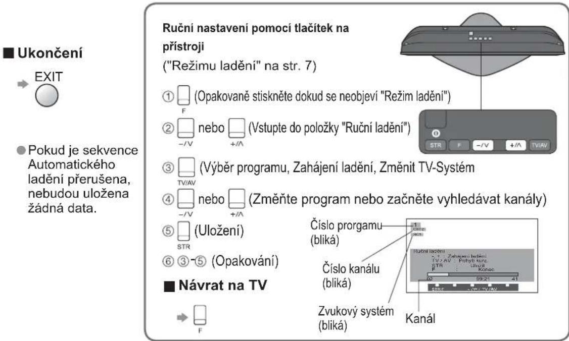 ■ Ukončení → EXIT ● Pokud je sekvence Automatického ladění přerušena, nebudou uložena žádná data. Ručni nastavení pomoci tlačítek na přístroji ("Režimu ladění" na str. 7) ① (Opakovaně stiskněte dokud se neobjeví "Režim ladění") ② nebo (Vstupte do položky "Ruční ladění") ③ (Výběr programu, Zahájení ladění, Změnit TV-Systém) ④ nebo (Změňte program nebo začněte vyhledávat kanály) ⑤ (Uložení) ⑥ ③ ⑤ (Opakování) ■ Návrat na TV → F Číslo prorgamu (bliká) Číslo kanálu (bliká) Zvukový systém (bliká) Kanál