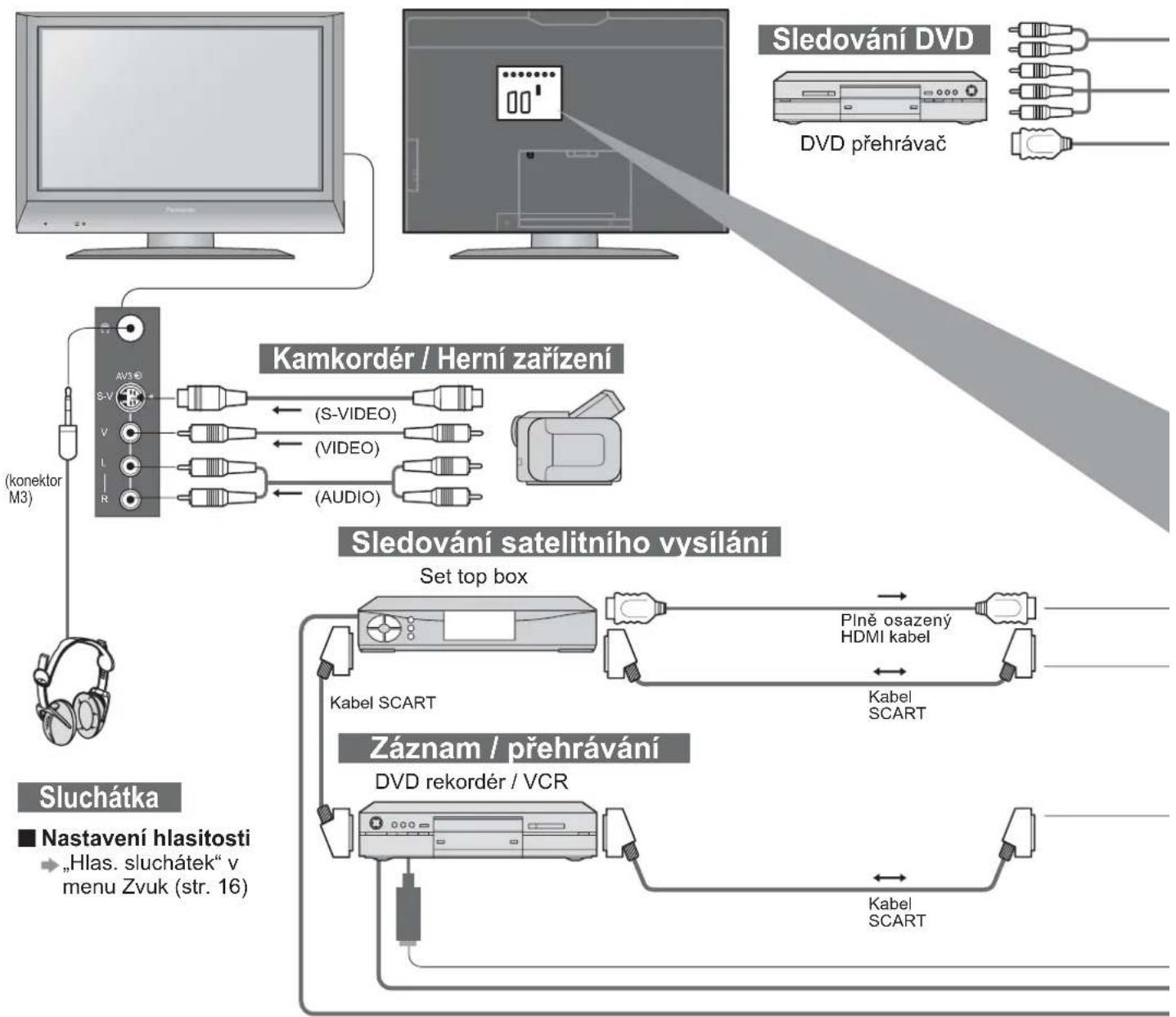 PANASONIC Viera TX-32LE7PSA - Možnosti připojení (přehled) - 1
