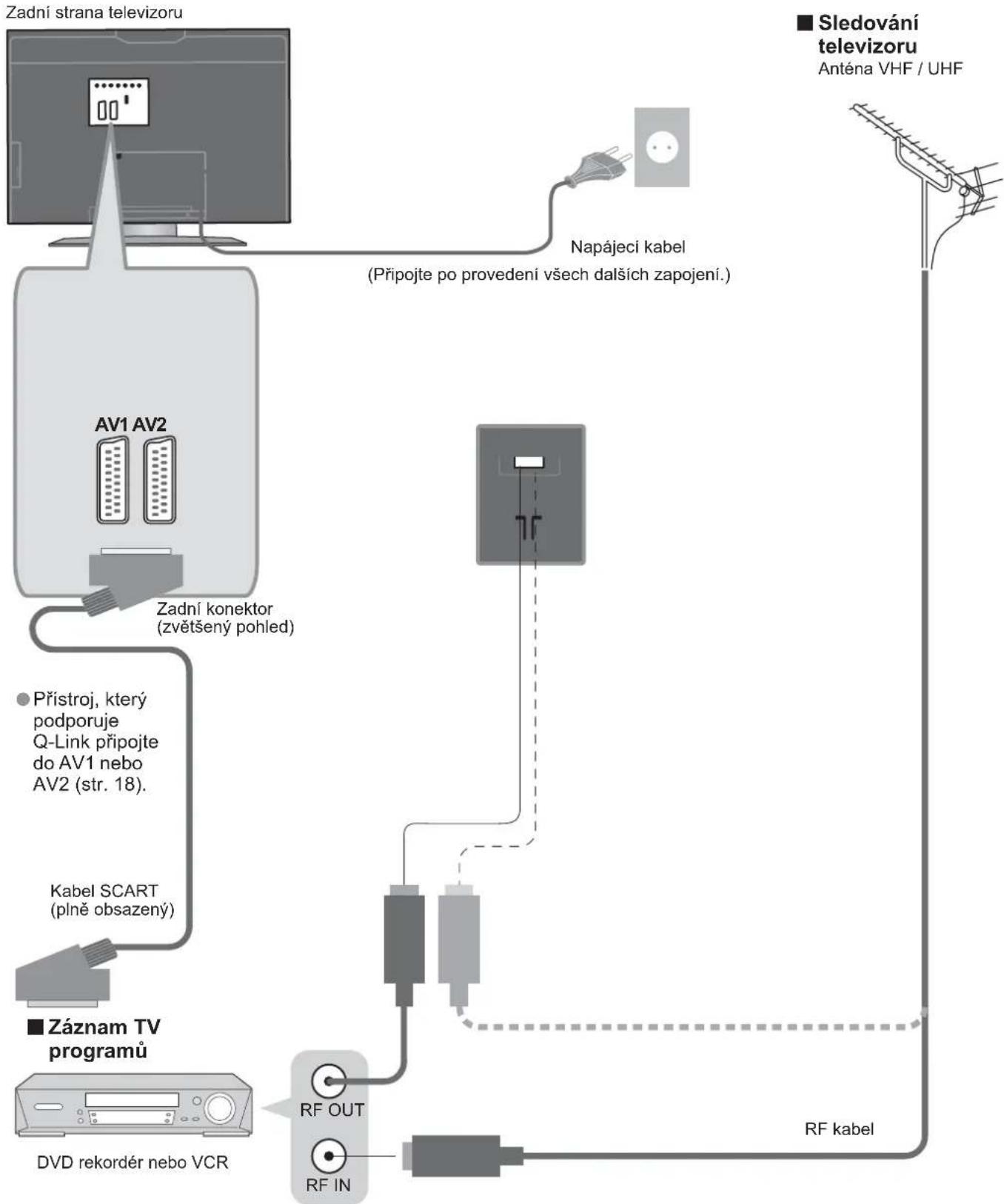 PANASONIC Viera TX-32LE7PSA - Zapojení - 1