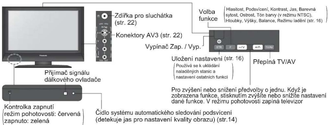 Zdířka pro sluchátka (str. 22) Konektory AV3 (str. 22) Vypínač Zap. / Vyp. Volba funkce Hlasitost, Podsvícení, Kontrast, Jas, Barevná sytost, Ostrost, Tón barvy (v režimu NTSC), Hloubky, Výšky, Balance, Režimu ladění (str. 16) Přepíná TV/AV Přijímač signálu dálkového ovladače Uložení nastavení (str. 16) (Používá se k ukládání naladěných stanic a nastavení ostatních funkcí) Pro zvýšení nebo snížení předvolby o jednu. Když je zobrazena funkce, stisknutím zvýšite nebo snížite nastavení dané funkce. V režimu pohotovosti zapíná televizor Kontrolka zapnutí (režim pohotovosti: červená) zapnuto: zelená Čidlo systému automatického sledování podsvícení (detekuje jas pro nastavení kvality obrazu) (str.14)