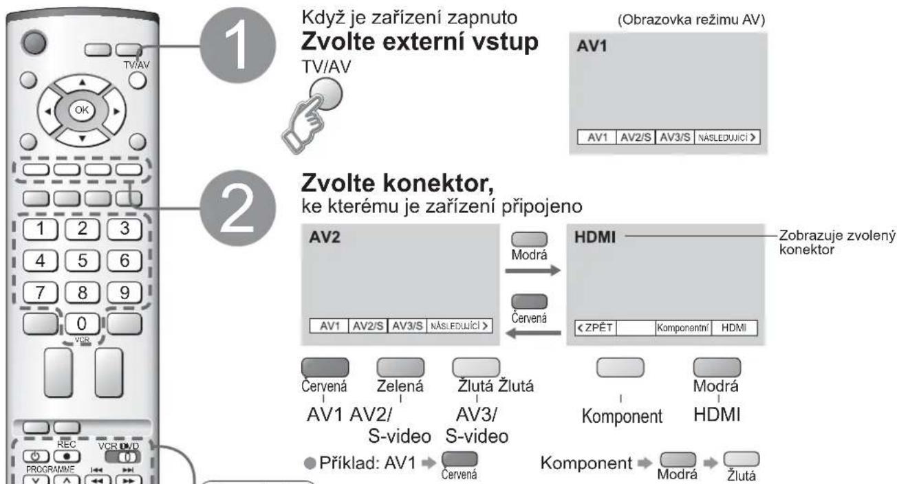 Když je zařízení zapnuto Zvolte externí vstup TV/AV (Obrazovka režimu AV) AV1 AV1 AV2/S AV3/S NÁSLEDUJICÍ > Zvolte konektor, ke kterému je zařízení připojeno AV2 Modrá Červená AV1 AV2/S AV3/S NÁSLEDUJICÍ > HDMI Zobrazuje zvolený konektor < ZPĚT Komponentní HDMI Červená Zelená Žlutá Žlutá AV1 AV2/ S-video S-video Příklad: AV1 → Červená Komponent Modrá Žlutá