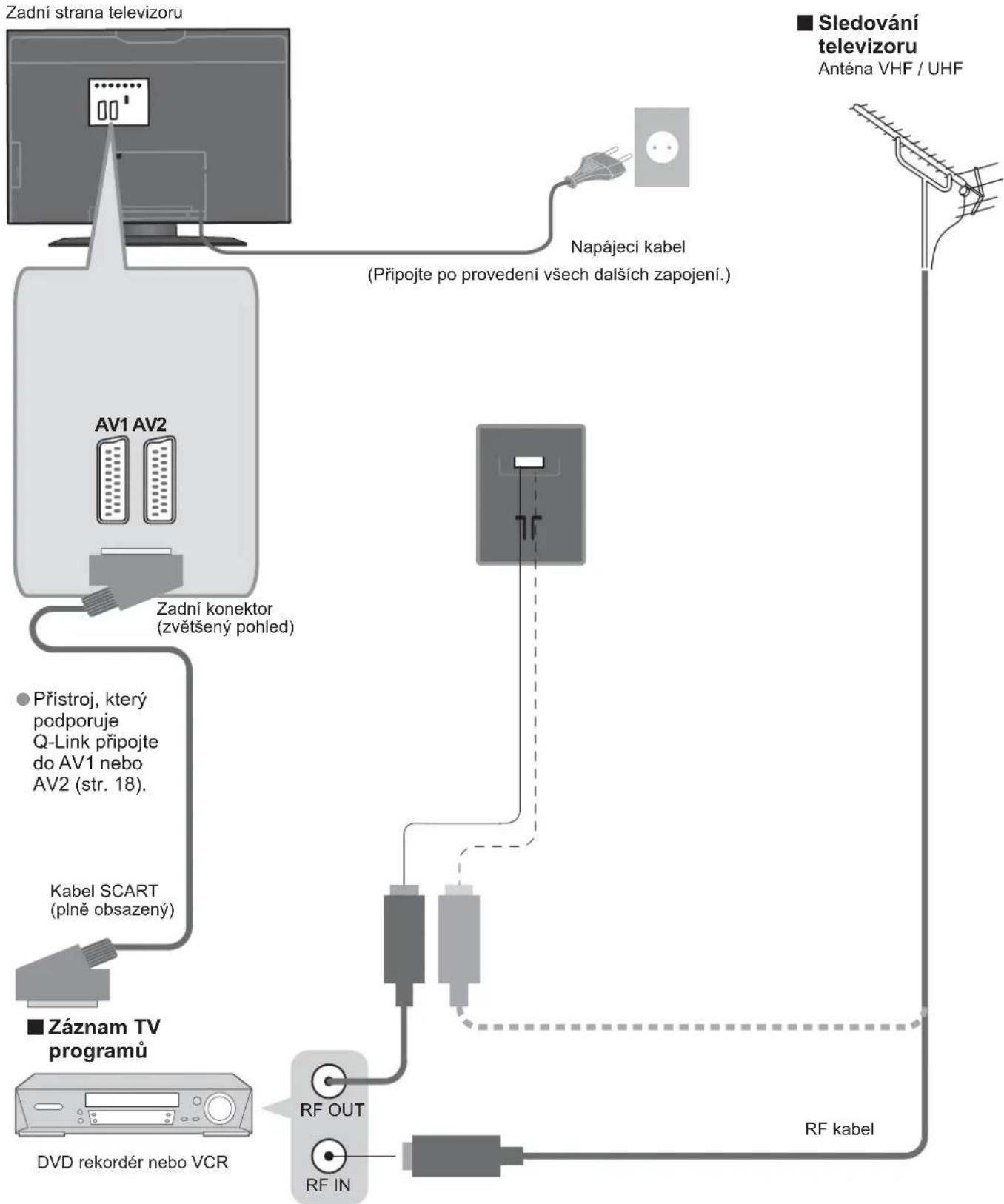 PANASONIC Viera TX-32LE7PA - Zapojení - 1