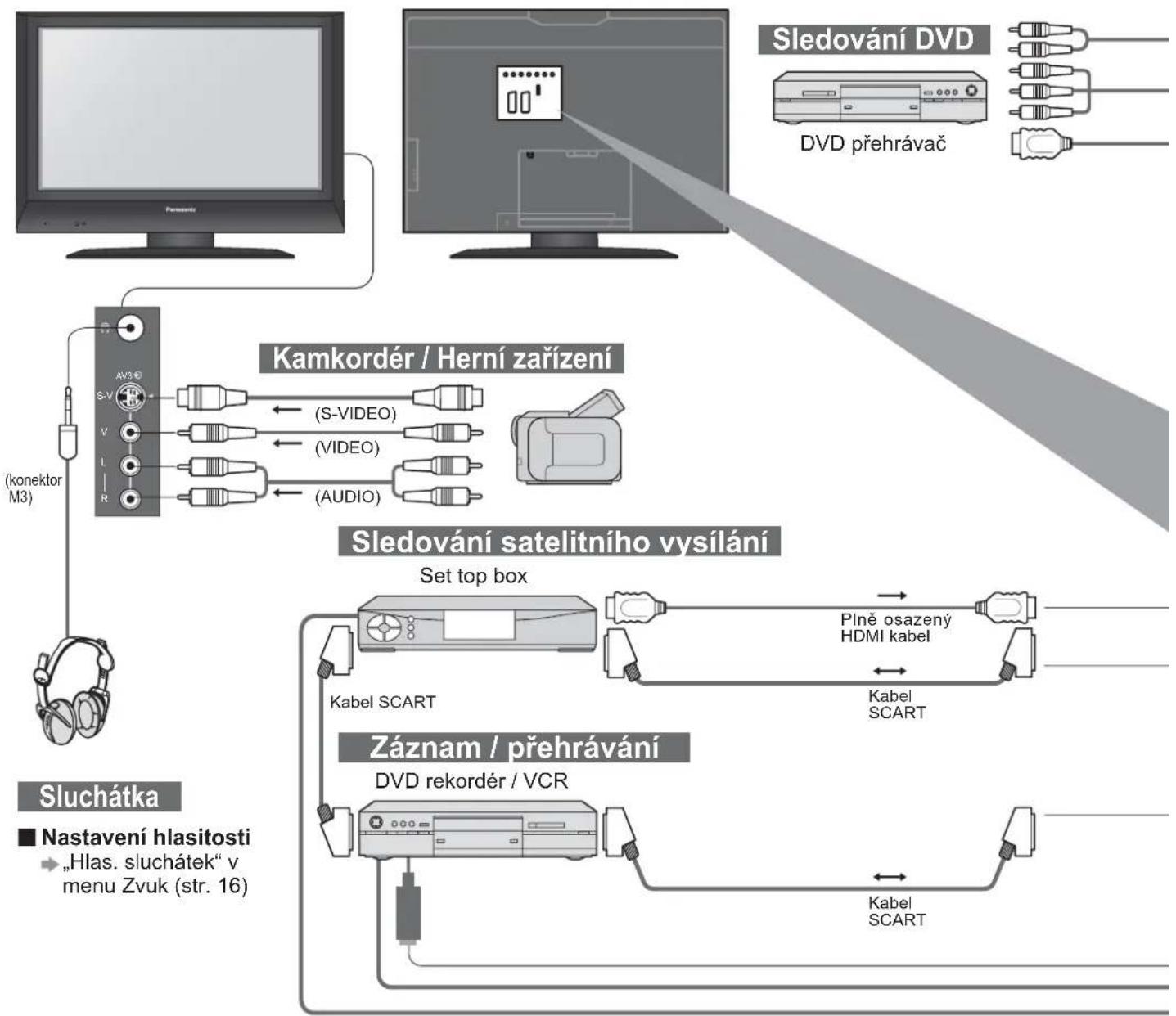 PANASONIC Viera TX-32LE7PA - Možnosti připojení (přehled) - 1