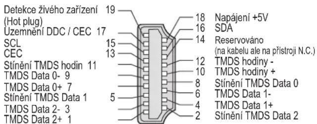 Detekce živého zařízení (Hot plug) Územnění DDC / CEC 17 SCL CEC Stínění TMDS hodin 11 TMDS Data 0- 9 TMDS Data 0+ 7 Stínění TMDS Data 1 TMDS Data 2- 3 TMDS Data 2+ 1 19 15 13 5 18 16 14 12 10 8 6 4 2 Napájení +5V SDA Reservováno (na kabelu ale na přístroji N.C.) TMDS hodiny - TMDS hodiny + Stínění TMDS Data 0 TMDS Data 1- TMDS Data 1+ Stínění TMDS Data 2