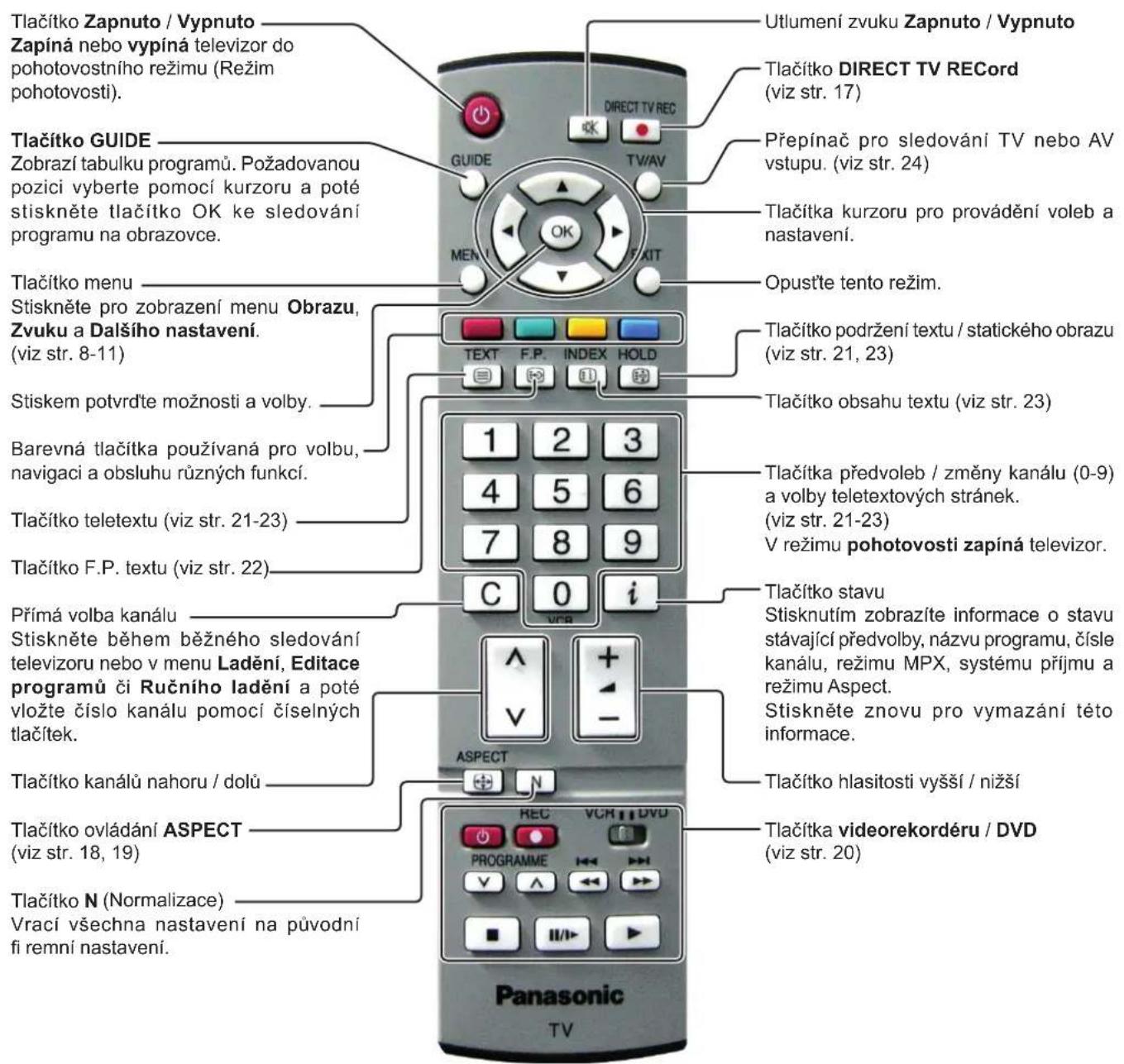 Tlačítko Zapnuto / Vypnuto Zapiná nebo vypiná televizor do pohotovostního režimu (Režim pohotovosti). Tlačítko GUIDE Zobraží tabulku programů. Požadovanou pozici vyberte pomocí kurzoru a poté stiskněte tlačítko OK ke sledování programu na obrazovce. Tlačítko menu Stiskněte pro zobrazení menu Obrazu, Zvuku a Dalšího nastavení. (viz str. 8-11) Stiskem potvrďte možnosti a volby. Barevná tlačítka používaná pro volbu, navigaci a obsluhu různých funkcí. Tlačítko teletextu (viz str. 21-23) Tlačítko F.P. textu (viz str. 22) Přímá volba kanálu Stiskněte během běžného sledování televizoru nebo v menu Ladění, Editace programů či Ručního ladění a poté vložte číslo kanálu pomocí číselných tlačítek. Tlačítko kanálů nahoru / dolů Tlačítko ovládání ASPECT (viz str. 18, 19) Tlačítko N (Normalizace) Vrací všechna nastavení na původní fi remní nastavení. Utlumení zvuku Zapnuto / Vypnuto Tlačítko DIRECT TV RECord (viz str. 17) Přepínač pro sledování TV nebo AV vstupu. (viz str. 24) Tlačítka kurzoru pro provádění voleb a nastavení. Opustťte tento režim. Tlačítko podržení textu / statického obrazu (viz str. 21, 23) Tlačítko obsahu textu (viz str. 23) Tlačítka předvoleb / změny kanálu (0-9) a volby teletextových stránek. (viz str. 21-23) V režimu pohotovosti zapíná televizor. Tlačítko stavu Stisknutím zobrazíte informace o stavu stávající předvolby, názvu programu, čísle kanálu, režimu MPX, systému přijmu a režimu Aspect. Stiskněte znovu pro vymazání této informace. Tlačítko hlasitosti vyšší / nižší Tlačítka videorekordéru / DVD (viz str. 20) REC VCH DVD PROGRAMME Panasonic TV