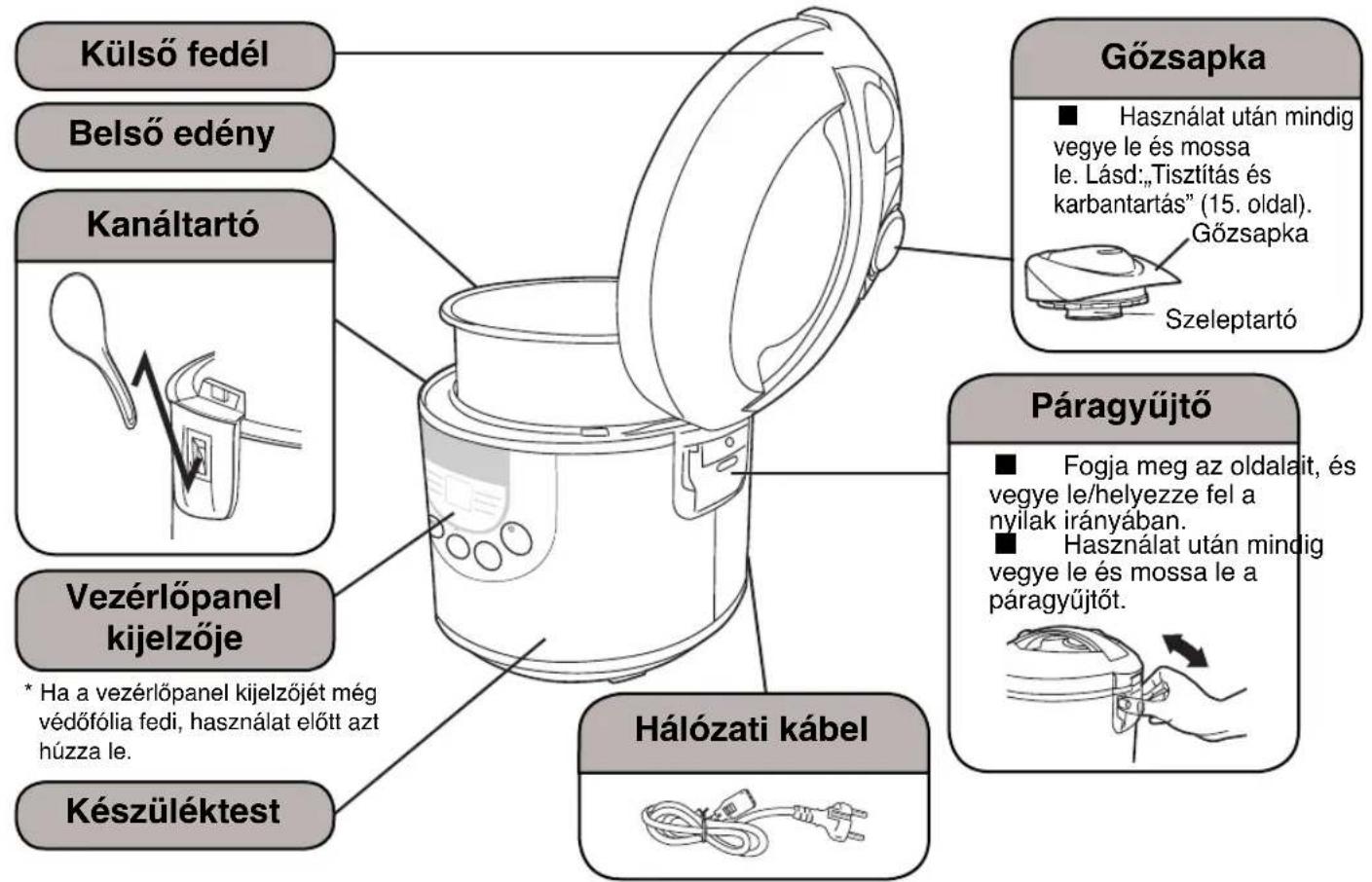 Külső fedél Belső edény Kanáltartó Vezérlőpanel kijelzője * Ha a vezérlőpanel kijelzőjét még védőfólia fedi, használat előtt azt húzza le. Készüléktest Gózsapka ■ Használat után mindig vegye le és mossa le. Lásd:„Tisztítás és karbantartás” (15. oldal). Gózsapka Szeleptartó Páragyűjtő ■ Fogja meg az oldalait, és vegye le/helyezze fel a nyilak irányában. ■ Használat után mindig vegye le és mossa le a páragyűjtőt. Hálózati kábel