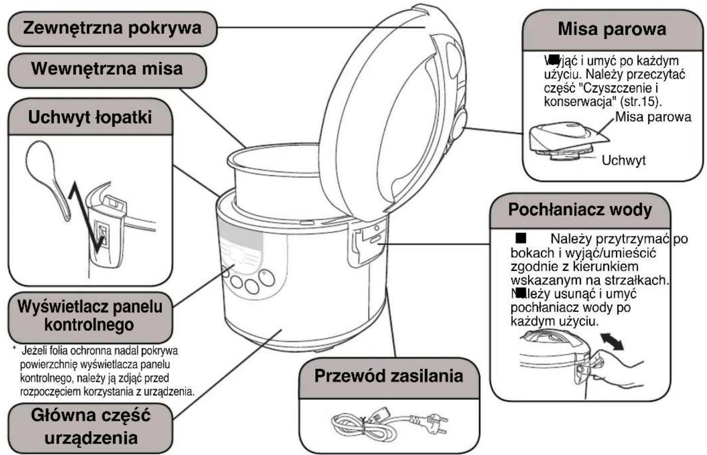 Zewnętrzna pokrywa Wewnętrzna misa Uchwyt łopatki Wyświetlacz panelu kontrolnego * Jeżeli folia ochronna nadal pokrywa powierzchnię wyświetlacza panelu kontrolnego, należy ją zdjąć przed rozpoczęciem korzystania z urządzenia. Główna część urządzenia Misa parowa ■ Newcastle przytrzymać po bokach i wyjąć/umieścić zgodnie z kierunkiem wskazanym na strzałkach. ■ Newcastle usunąć i umyć pochłaniacz wody po każdym użyciu. Przewód zasilania Uchwyt Misa parowa