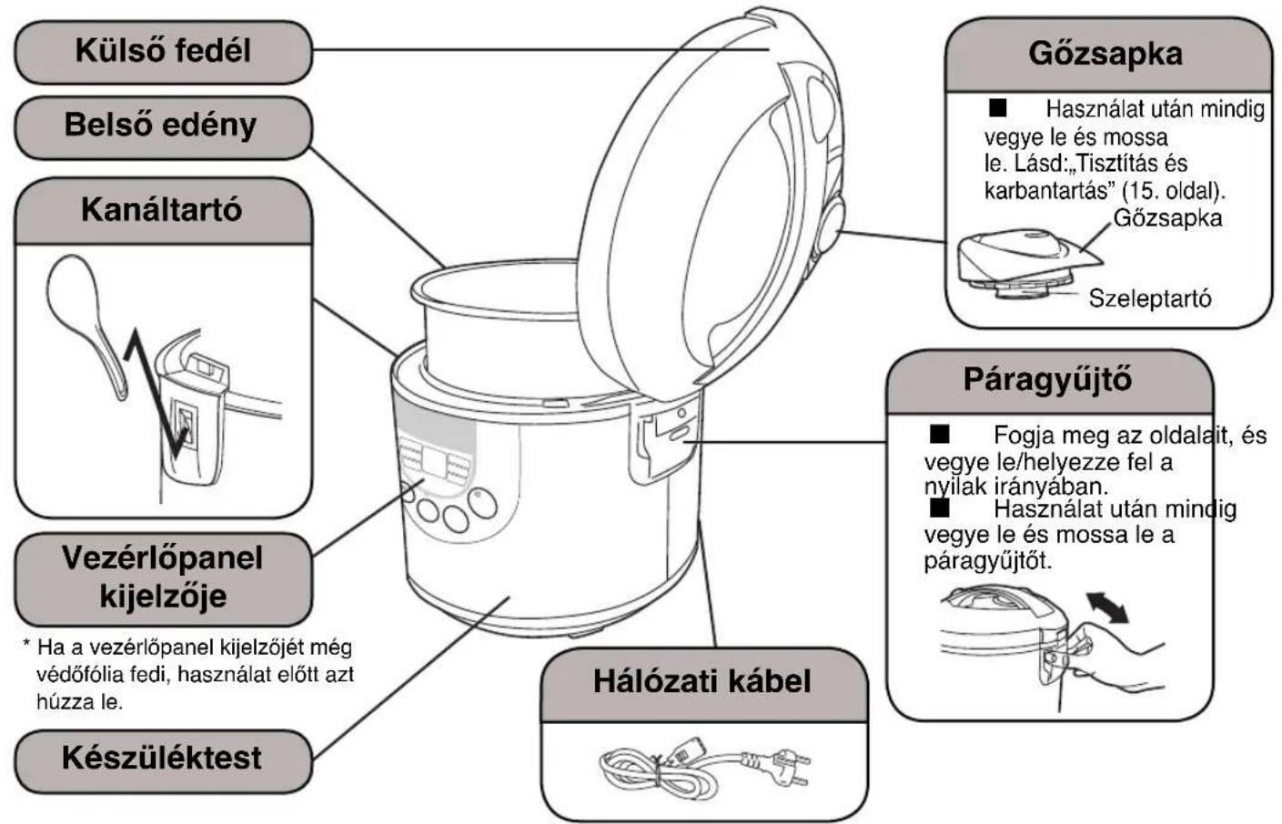 Külső fedél Belső edény Kanáltartó Vezérlőpanel kijelzője * Ha a vezérlőpanel kijelzőjét még védőfólia fedi, használat előtt azt húzza le. Készüléktest Gózsapka ■ Használat után mindig vegye le és mossa le. Lásd:„Tisztítás és karbantartás” (15. oldal). Gózsapka Szeleptartó Páragyűjtő ■ Fogja meg az oldalait, és vegye le/helyezze fel a nyilak irányában. ■ Használat után mindig vegye le és mossa le a páragyűjtőt. Hálózati kábel