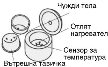 Чужди тела Отлят нагревател Сензор за температура Вътрешна тавичка