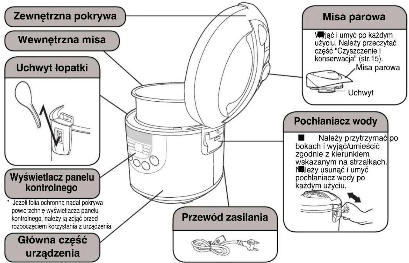 Zewnętrzna pokrywa Wewnętrzna misa Uchwyt łopatki Wyświetlacz panelu kontrolnego * Jeżeli folia ochronna nadal pokrywa powierzchnię wyświetlacza panelu kontrolnego, należy ją zdjąć przed rozpoczęciem korzystania z urządzenia. Główna część urządzenia Misa parowa ■ Newcastle przytrzymać po bokach i wyjąć/umieścić zgodnie z kierunkiem wskazanym na strzałkach. ■ Newcastle usunąć i umyć pochłaniacz wody po każdym użyciu. Przewód zasilania