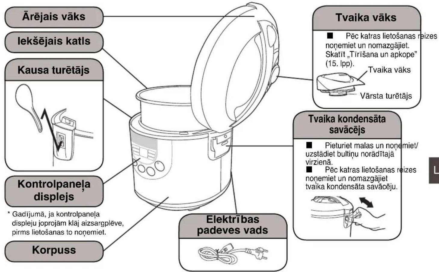 Ārējais vāks lekšējais katls Kausa turētājs Kontrolpanela displejs * Gadījumā, ja kontrolpanela displeju joprojām klāj aizsargplēve, pirms lietošanas to noņemiet. Korpuss Elektrības padeves vads Tvaika vāks ■ Pēc katras lietošanas reizes nonemiet un nomazgājiet. Skatīt „Tīrīšana un apkope" (15. lpp). Tvaika vāks Vārsta turētājs Tvaika kondensāta savācējs ■ Pieturiet malas un nonemiet/uzstādiet bultiņu norādītajā virzienā. ■ Pēc katras lietošanas reizes nonemiet un nomazgājiet tvaika kondensāta savācēju.