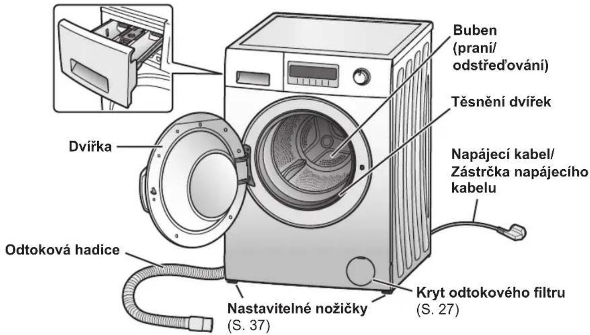 Buben (praní/ odstřed'ování) Těsnění dvířek Dvířka Napájecí kabel/ Zástrčka napájecího kabelu Odtoková hadice Nastavitelné nožičky (S. 37) Kryt odtokového filtru (S. 27)