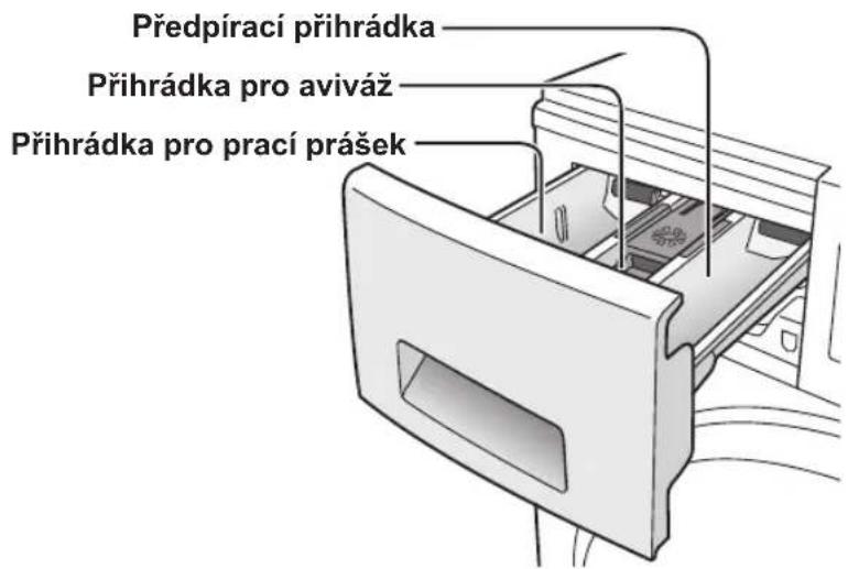 Předpírací přihrádka Přihrádka pro aviváz Přihrádka pro prací prášek
